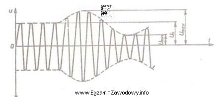 Rysunek ilustruje przebieg sygnału analogowego zmodulowanego
