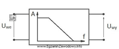 Symbol blokowy którego filtru jest przedstawiony na rysunku?