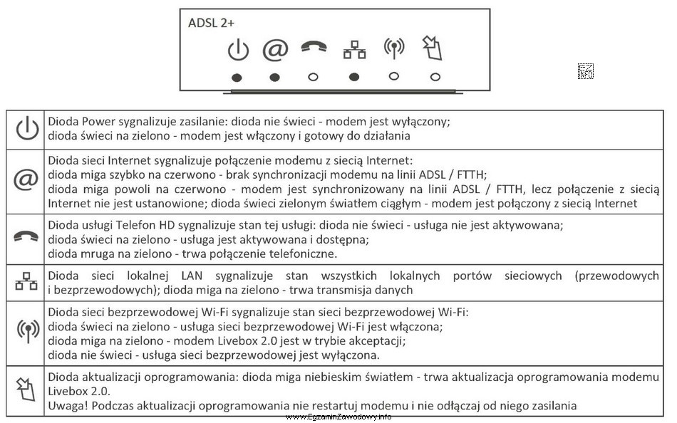 Na rysunku przedstawiono panel czołowy modemu ADSL 2+. Zgaszona dioda 