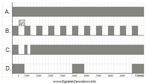 Który z przebiegów czasowych przedstawia sygnał zgłoszenia 