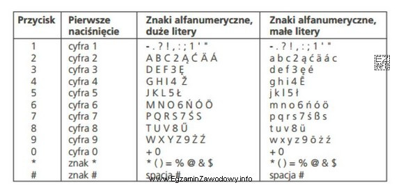 Na podstawie fragmentu instrukcji konfiguracji telefonu ISDN określ, któ
