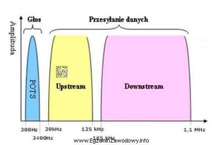 Którego modemu dotyczy charakterystyka częstotliwościowa przedstawiona na 