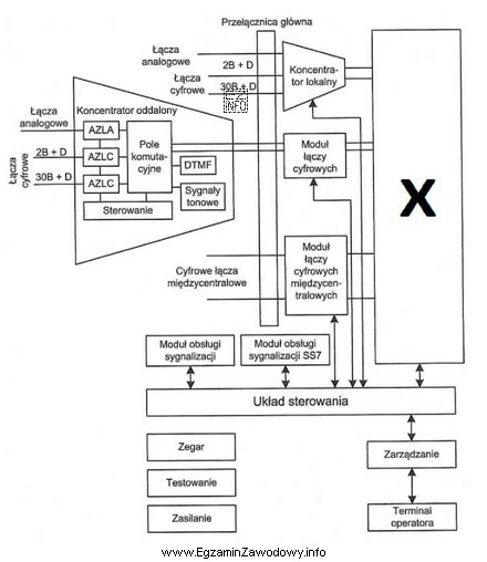 Jaką rolę pełni blok oznaczony symbolem X na schemacie 