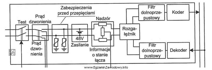 Którego bloku centrali telefonicznej dotyczy schemat?