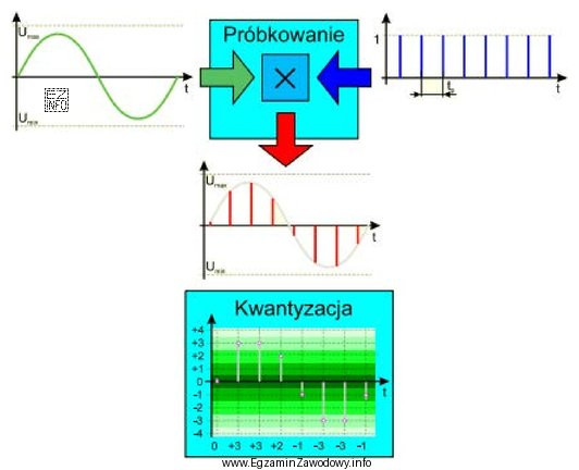 Rysunek przedstawia zasadę działania