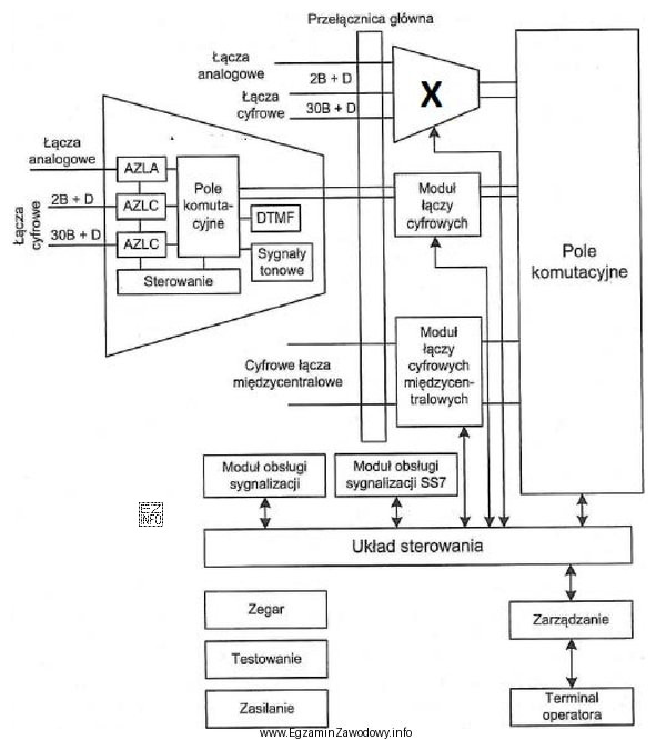 Który moduł centralowy został oznaczony na schemacie symbolem X?