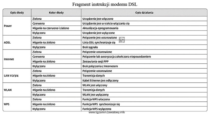 Na podstawie fragmentu instrukcji modemu DSL określ prawdopodobną przyczynę ś