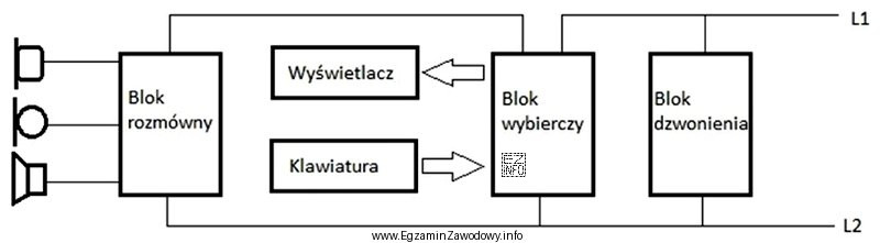 Który blok przedstawiony na zamieszczonym schemacie aparatu telefonicznego generuje 
