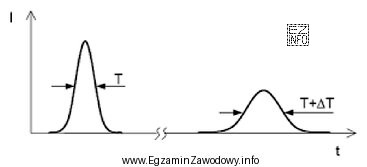 Jak nazywa się zjawisko, w wyniku którego ulega zmianie 