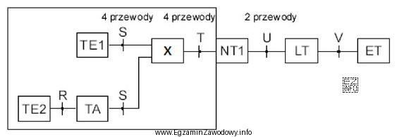 Na rysunku przedstawiono schemat dostępu abonenckiego do sieci ISDN. 