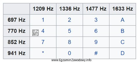 Po naciśnięciu którego przycisku aparat telefoniczny z 