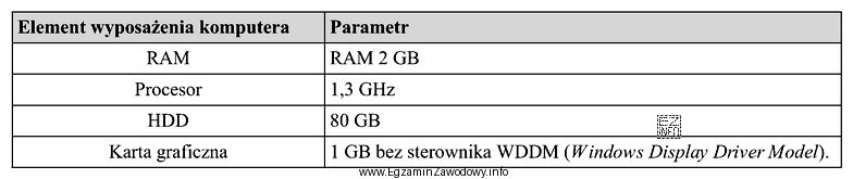 Na podstawie danych przedstawionych w tabeli ustal, na który 