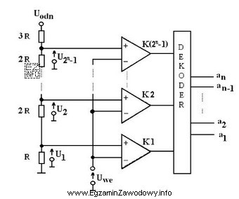 W przedstawionym przetworniku n-bitowym napięcie wejściowe jest jednocześ
