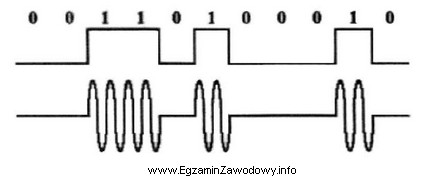 Którą technikę modulacji strumienia binarnego przedstawiono na rysunku?
