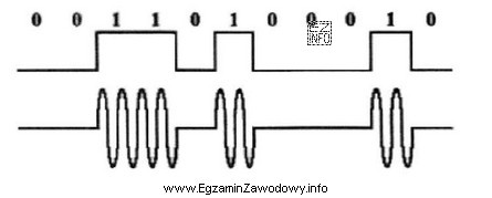 Którą technikę modulacji strumienia binarnego przedstawiono na rysunku?