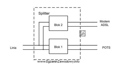 Przedstawiony na schemacie Blok 1 jest