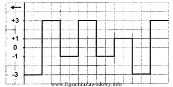 Rysunek przedstawia zakodowany sygnał w kodzie transmisyjnym 2B1Q wiadomoś