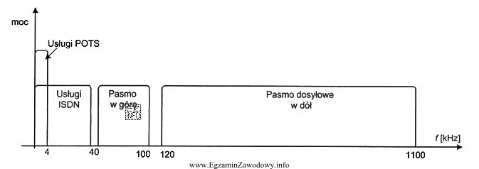 W dokumentacji technicznej systemu dostępowego zamieszczono charakterystykę widmową kanał