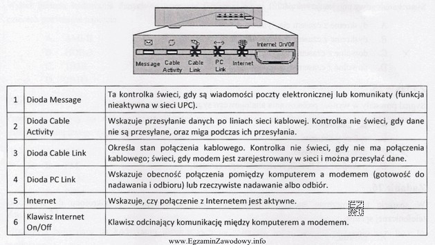 Po włączeniu modemu kolejno zapalają się kontrolki: Internet, PC 