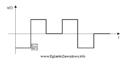 Jaki sygnał przedstawia wykres?