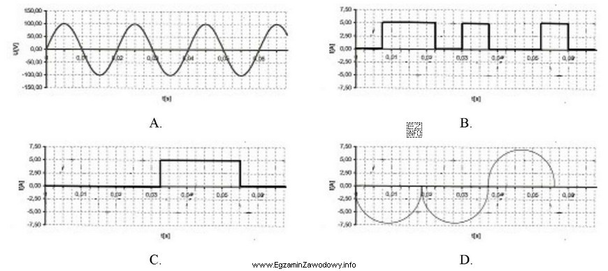 Na którym rysunku przedstawiono sygnał harmoniczny?
