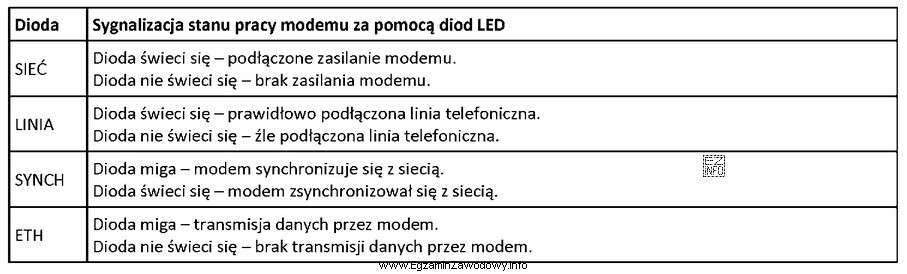 Modem z technologią xDSL został podłączony do linii 