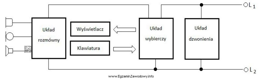 Który element aparatu telefonicznego, którego schemat blokowy jest 