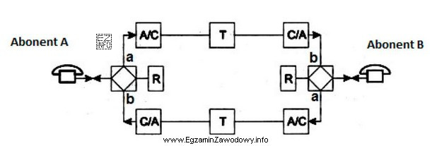 Na rysunku przedstawiono schemat połączenia między abonentami 