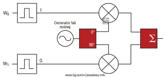 Przedstawiony na rysunku modulator umożliwia realizację modulacji