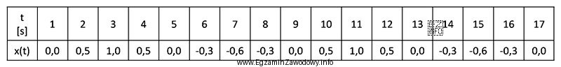 W tabeli zapisano wyniki pomiarów amplitudy badanego sygnału. 