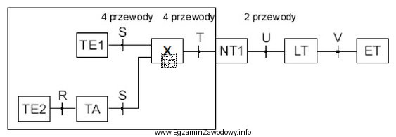 Na rysunku przedstawiono schemat dostępu abonenckiego do sieci ISDN. 