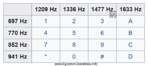Po naciśnięciu którego przycisku aparat telefoniczny z 