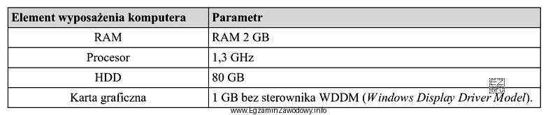Na podstawie danych przedstawionych w tabeli ustal, na który 