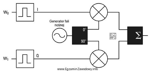 Przedstawiony na rysunku modulator umożliwia realizację modulacji