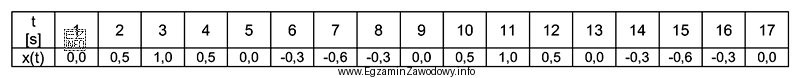 W tabeli zapisano wyniki pomiarów amplitudy badanego sygnału. 