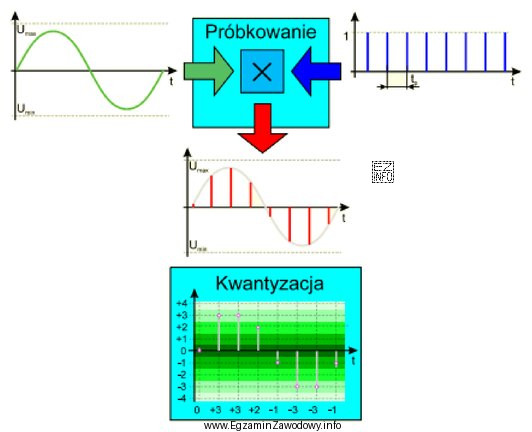 Rysunek przedstawia zasadę działania