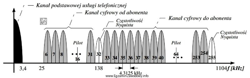 Na rysunku przedstawiono widmo amplitudowe modulacji