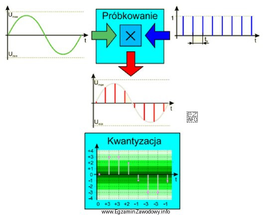Rysunek przedstawia zasadę działania