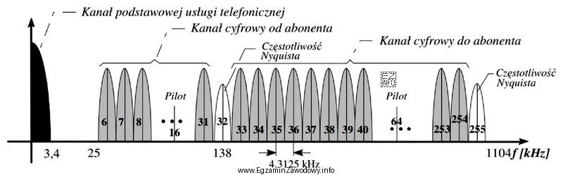 Na rysunku przedstawiono widmo amplitudowe modulacji