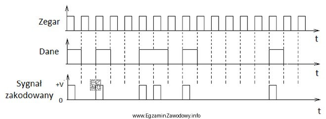 Rysunek przedstawia sygnał zakodowany kodem