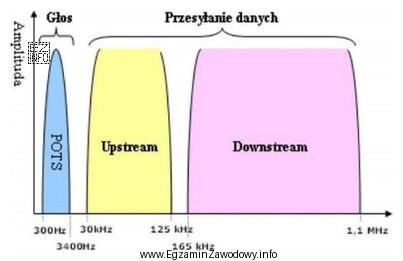 Którego modemu dotyczy charakterystyka częstotliwościowa przedstawiona na 