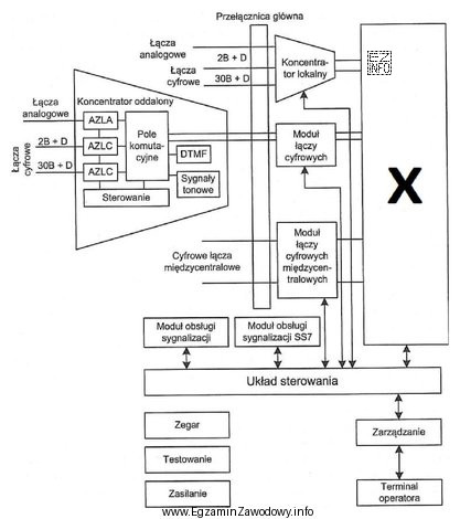 Jaką rolę pełni blok oznaczony symbolem X na schemacie 