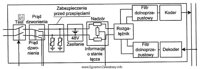Którego bloku centrali telefonicznej dotyczy schemat?