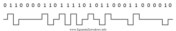 Który kod zastosowano do zamiany sygnału binarnego na 