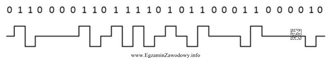Który kod zastosowano do zamiany sygnału binarnego na 