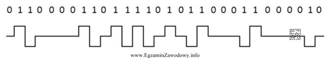 Który kod zastosowano do zamiany sygnału binarnego na 