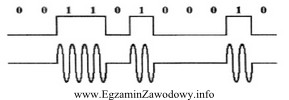 Którą technikę modulacji strumienia binarnego przedstawiono na rysunku?