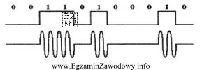 Którą technikę modulacji strumienia binarnego przedstawiono na rysunku?