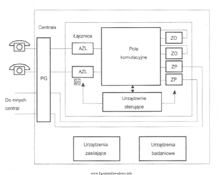 Który z elementów przedstawionej na schemacie centrali elektronicznej 