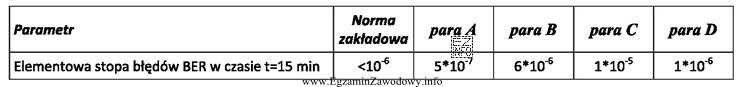 Z zamieszczonych w tabeli par przewodów normę łącza BRI 